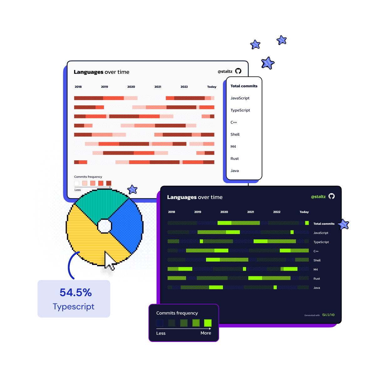 Two horizontal bar chart images with contribution history by languages