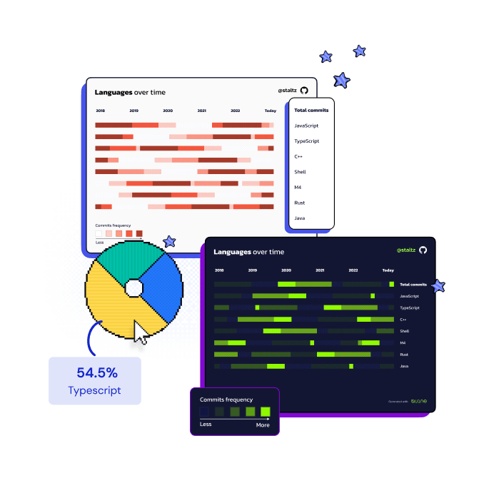 Two horizontal bar chart images with contribution history by languages